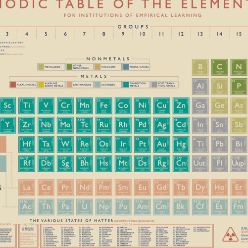 Periodic Table